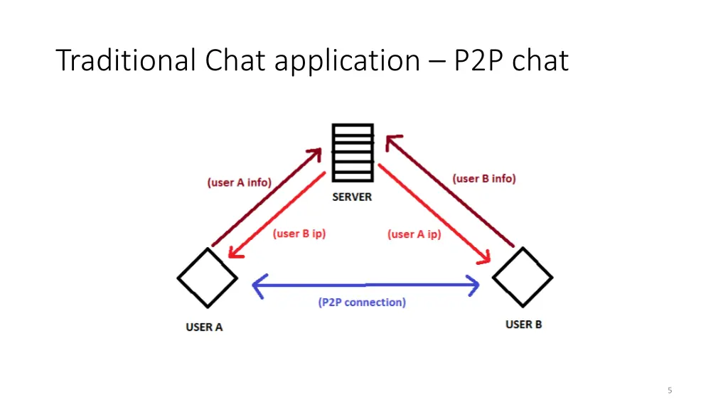 traditional chat application p2p chat