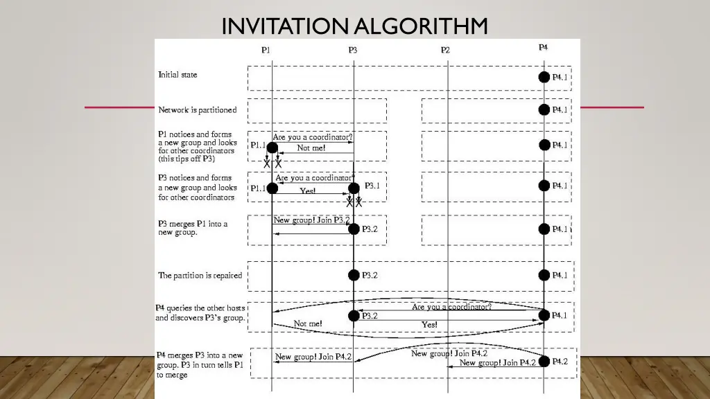 invitation algorithm 1