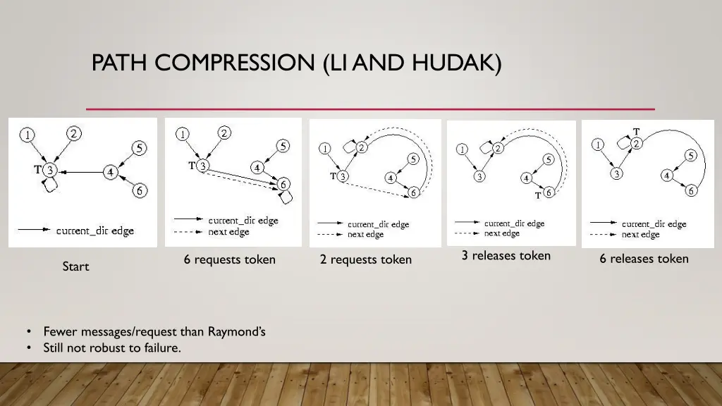 path compression li and hudak 1