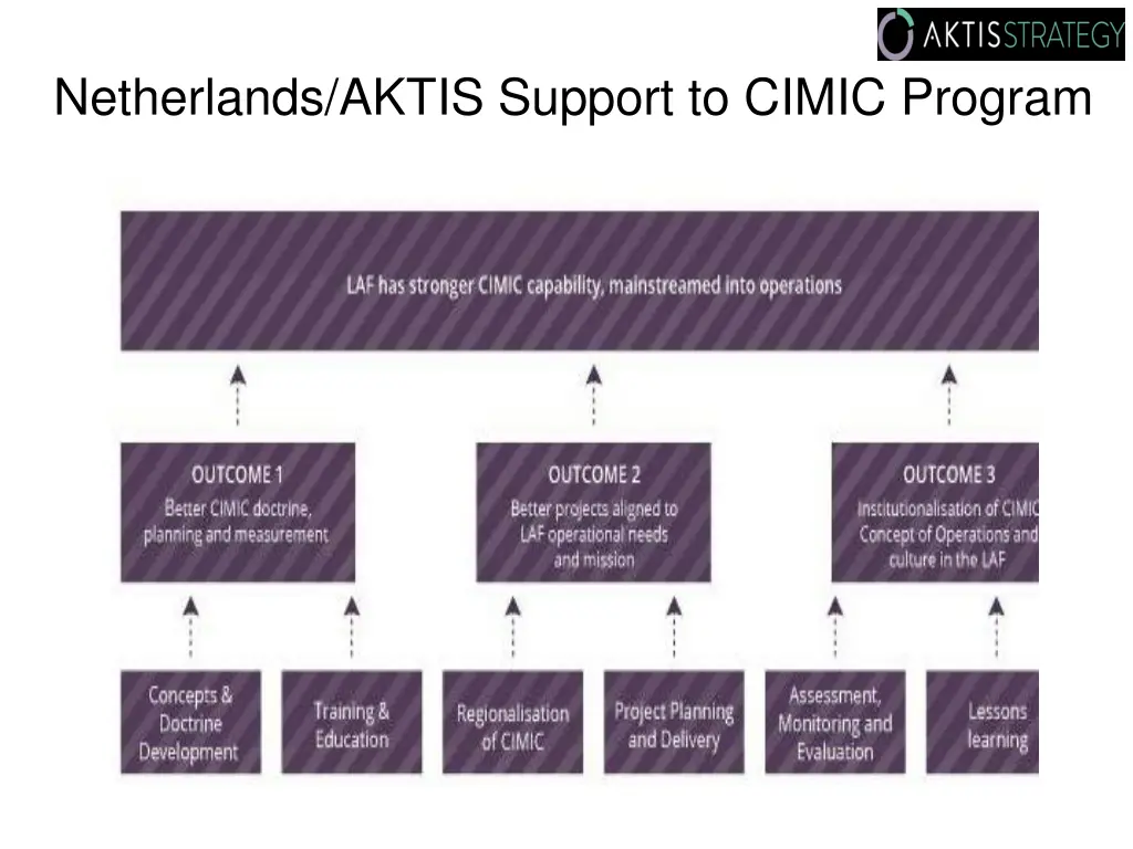 netherlands aktis support to cimic program