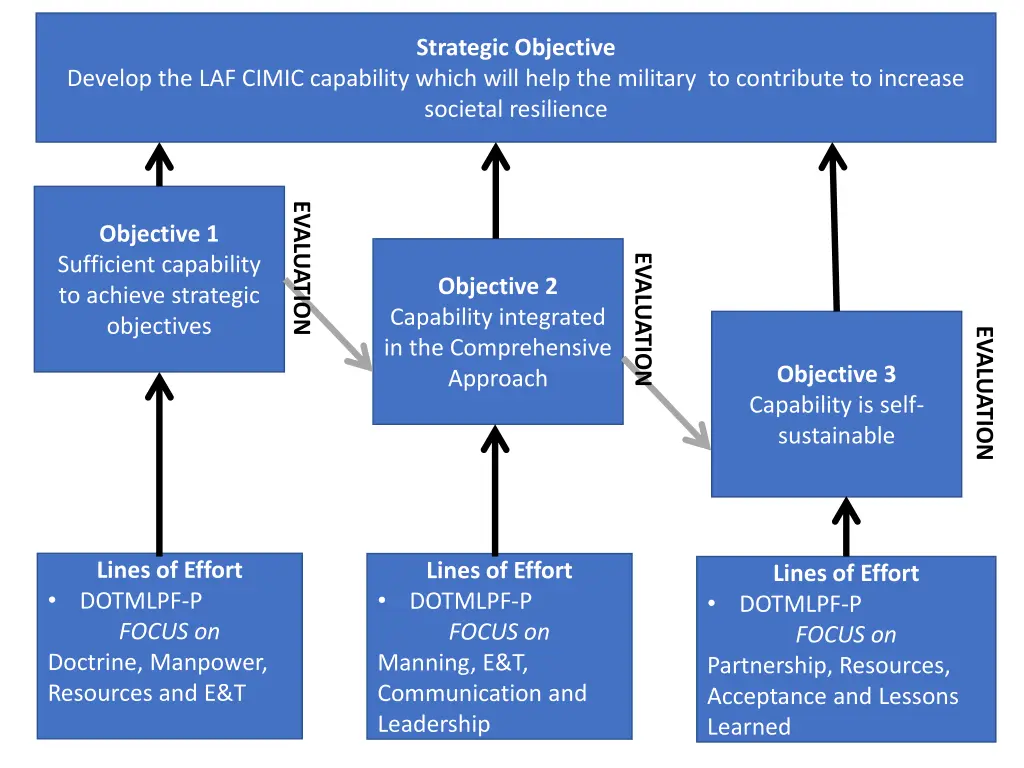 strategic objective