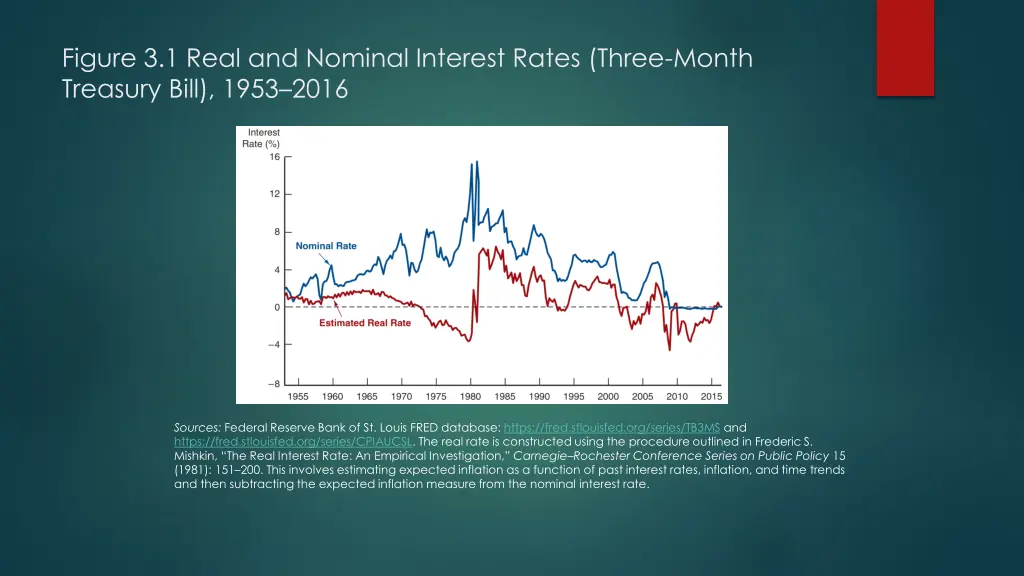 figure 3 1 real and nominal interest rates three