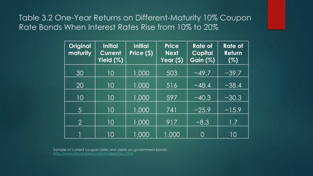 table 3 2 one year returns on different maturity