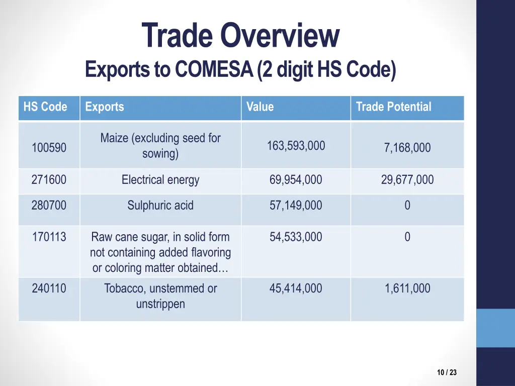 trade overview exports to comesa 2 digit hs code