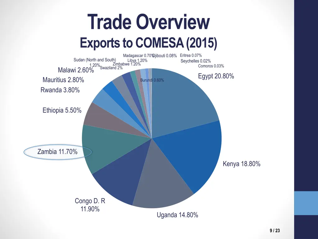 trade overview exports to comesa 2015