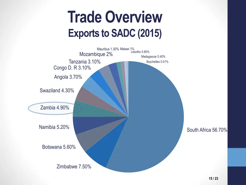 trade overview exports to sadc 2015