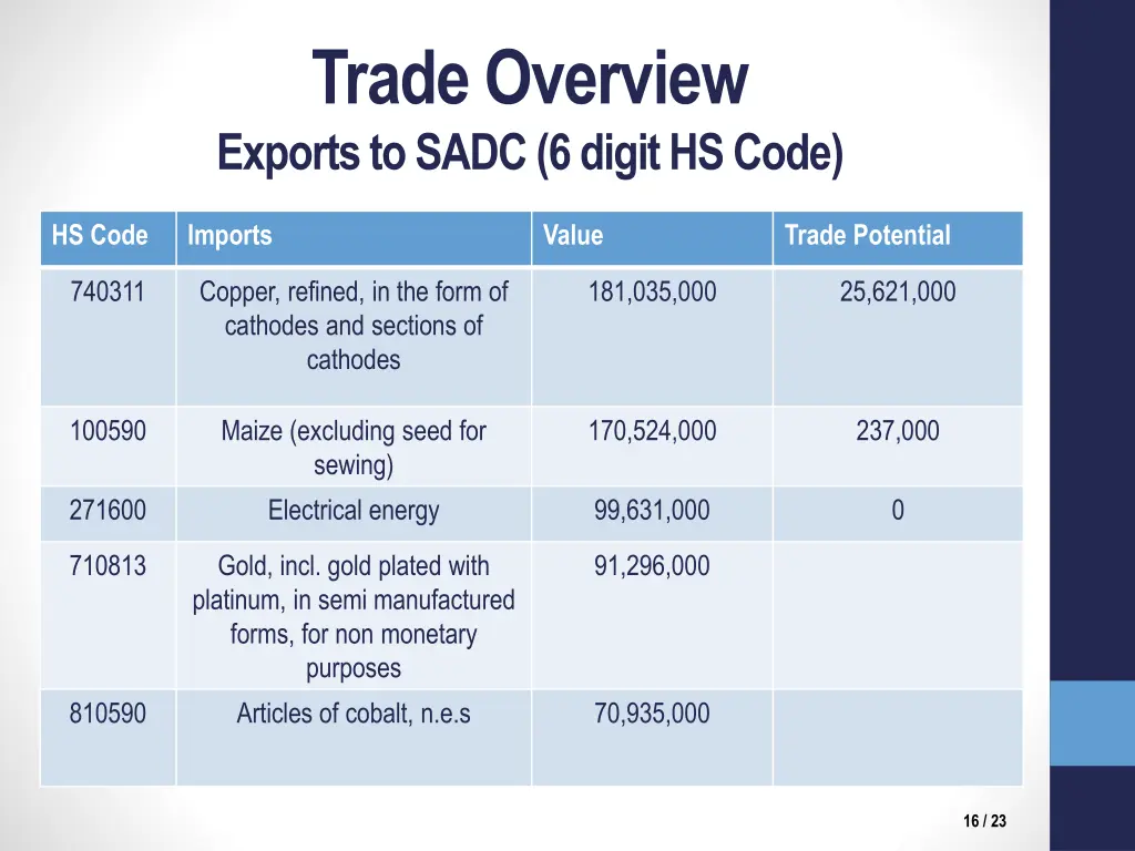 trade overview exports to sadc 6 digit hs code