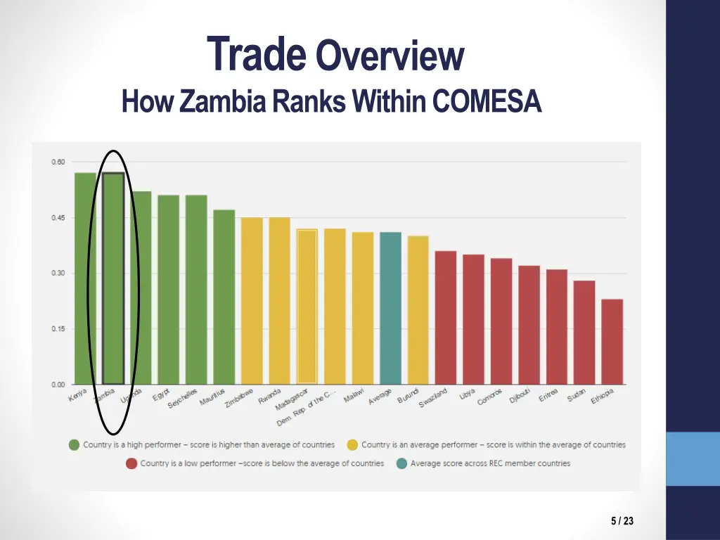 trade overview how zambia ranks within comesa