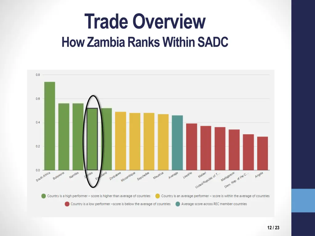 trade overview how zambia ranks within sadc