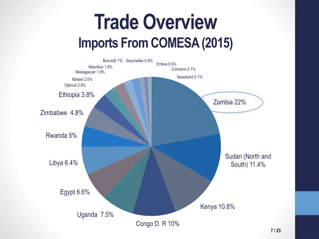 trade overview imports from comesa 2015