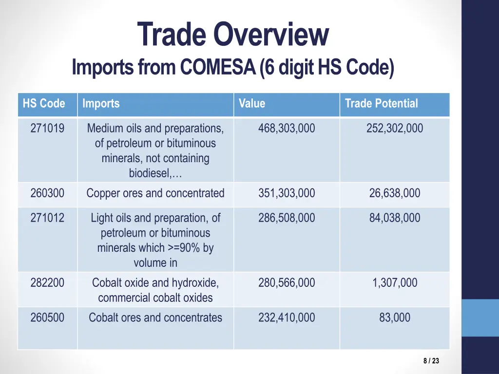 trade overview imports from comesa 6 digit hs code