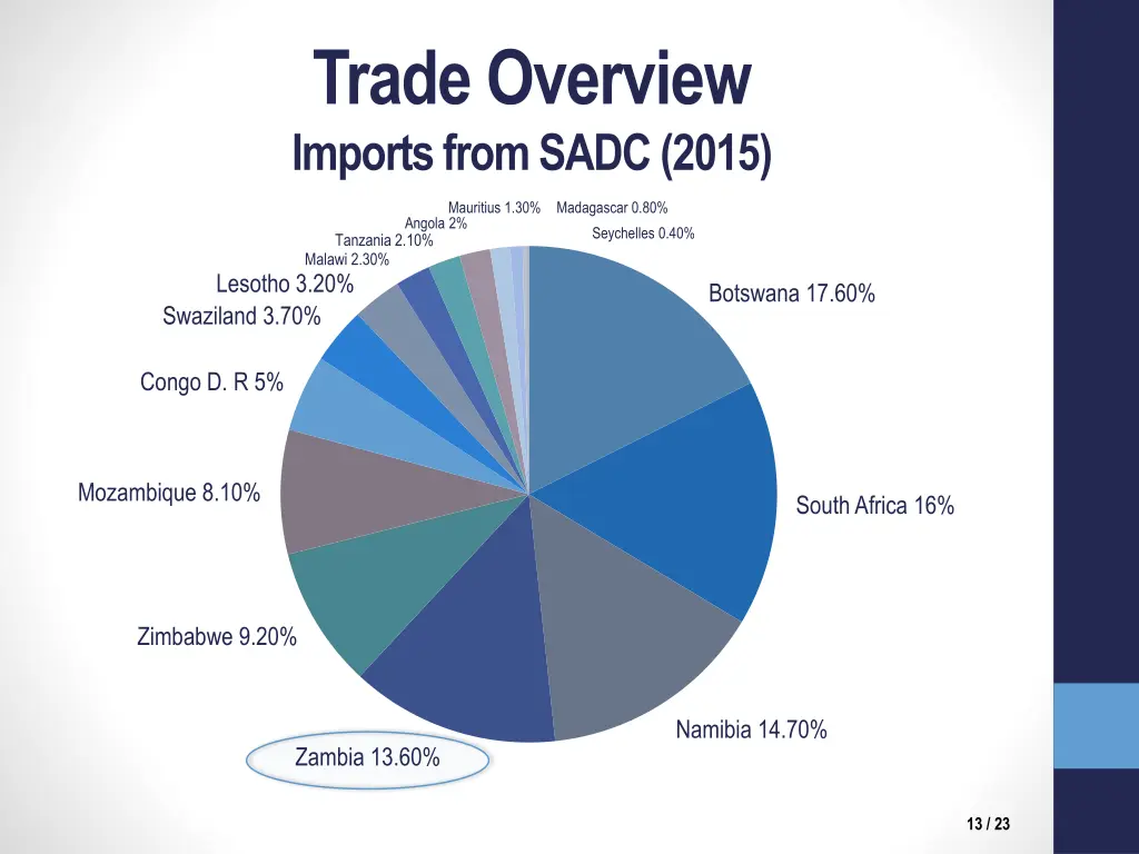 trade overview imports from sadc 2015