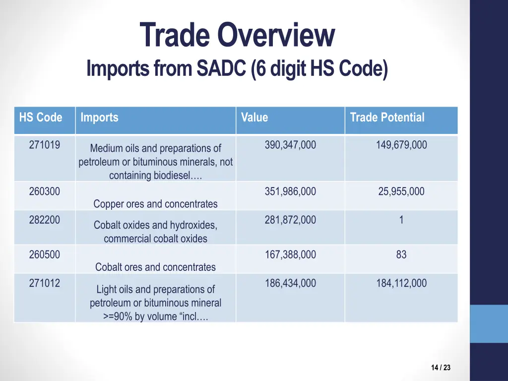 trade overview imports from sadc 6 digit hs code