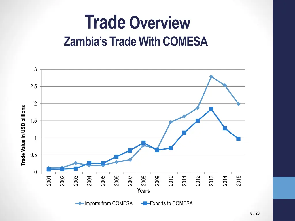 trade overview zambia s trade with comesa