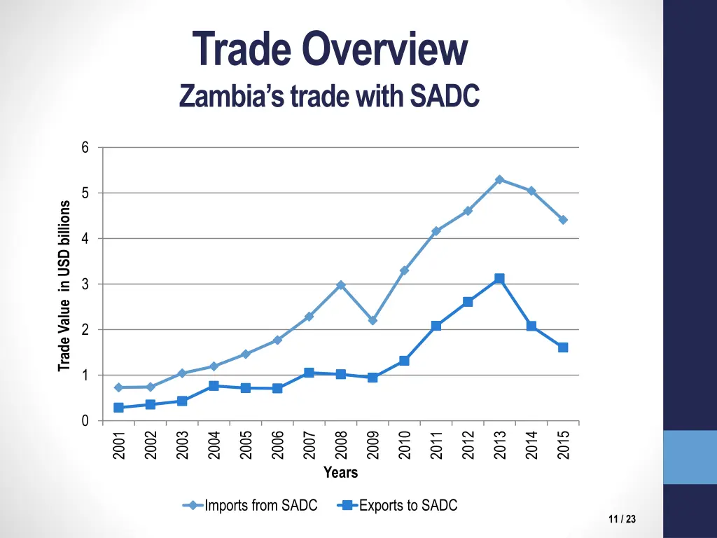 trade overview zambia s trade with sadc