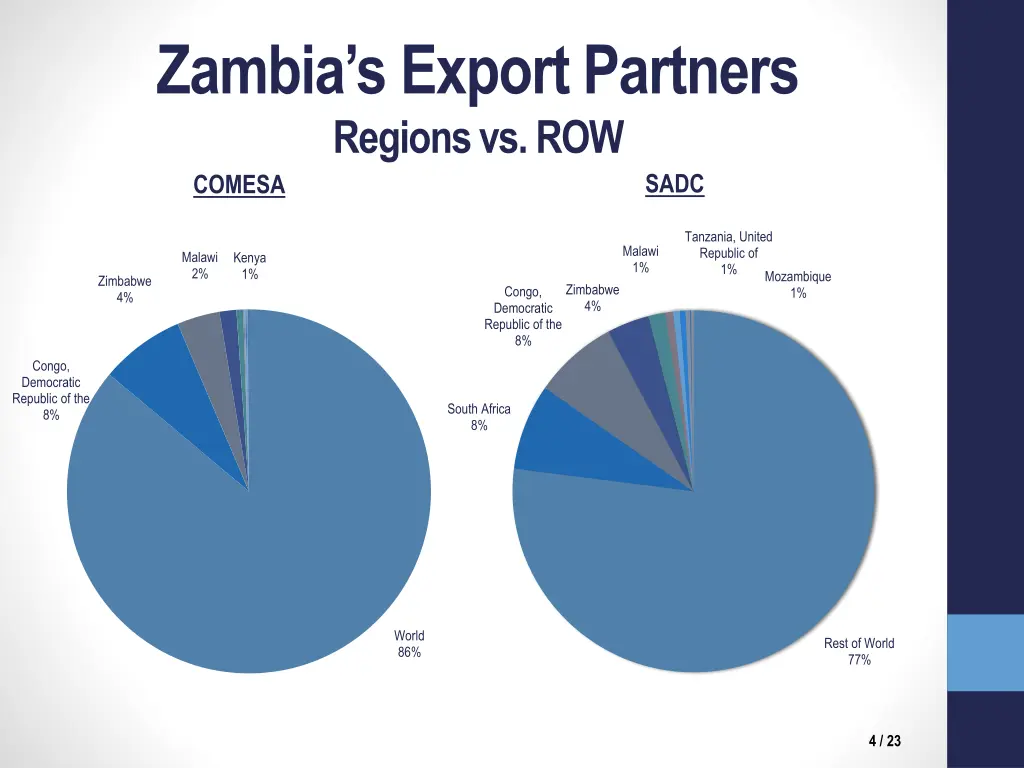 zambia s export partners regions vs row comesa