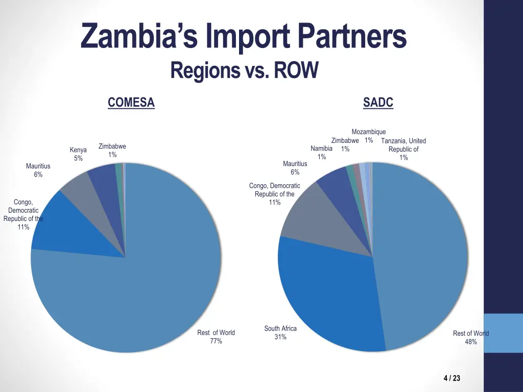 zambia s import partners regions vs row