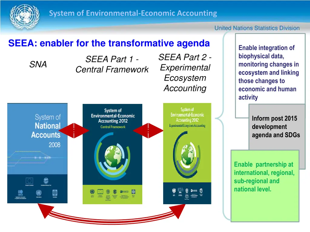 system of environmental economic accounting 1