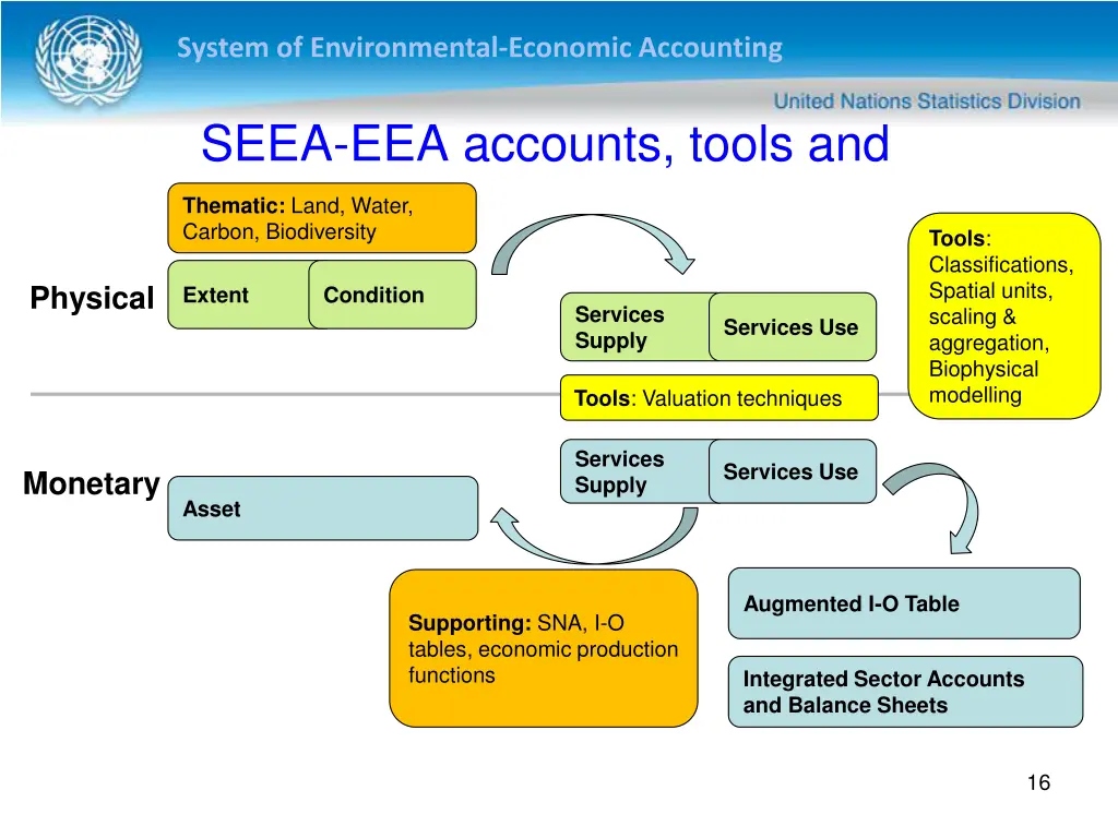 system of environmental economic accounting 15