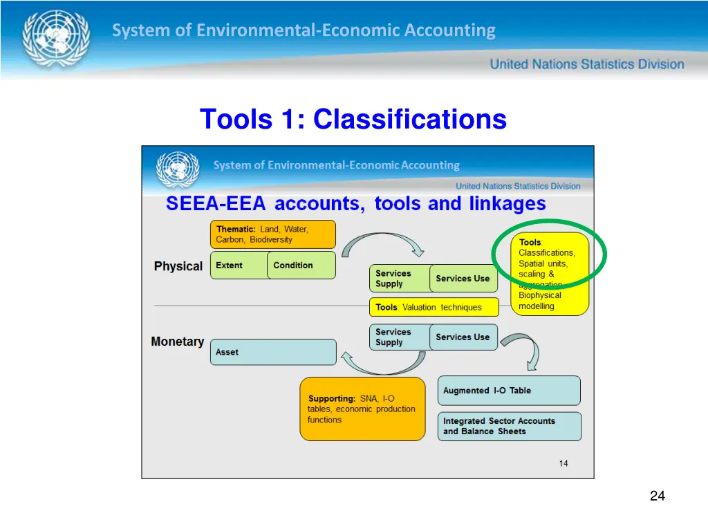 system of environmental economic accounting 23