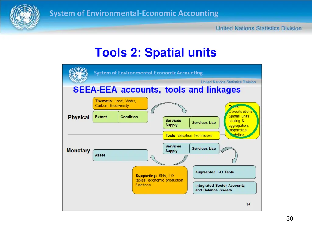 system of environmental economic accounting 29