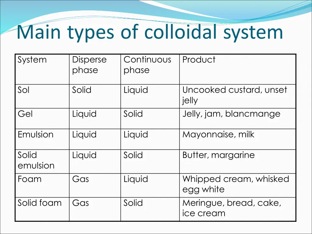 main types of colloidal system