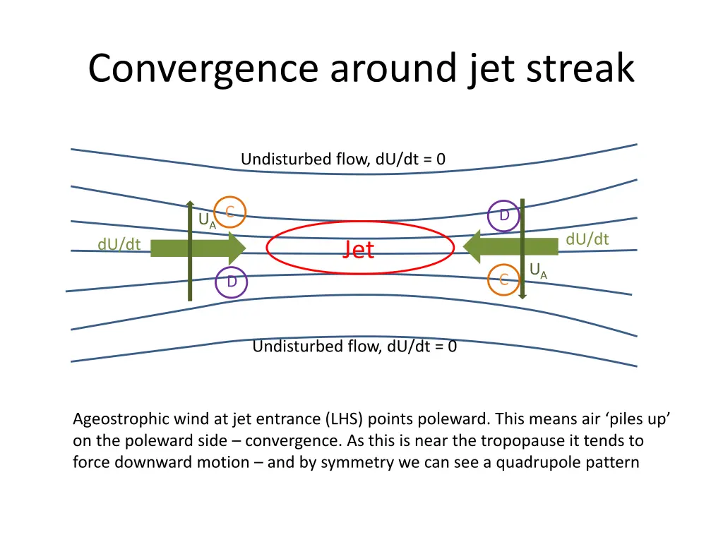 convergence around jet streak