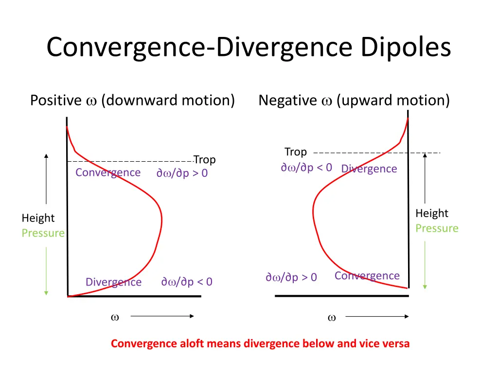 convergence divergence dipoles