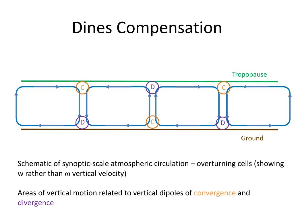 dines compensation