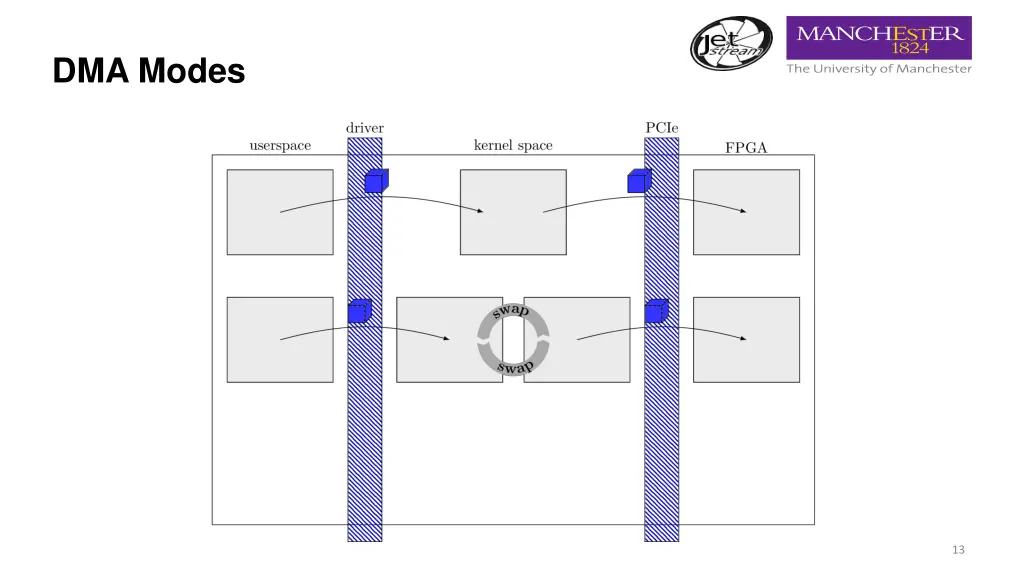 dma modes 1