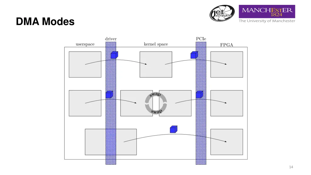 dma modes 2