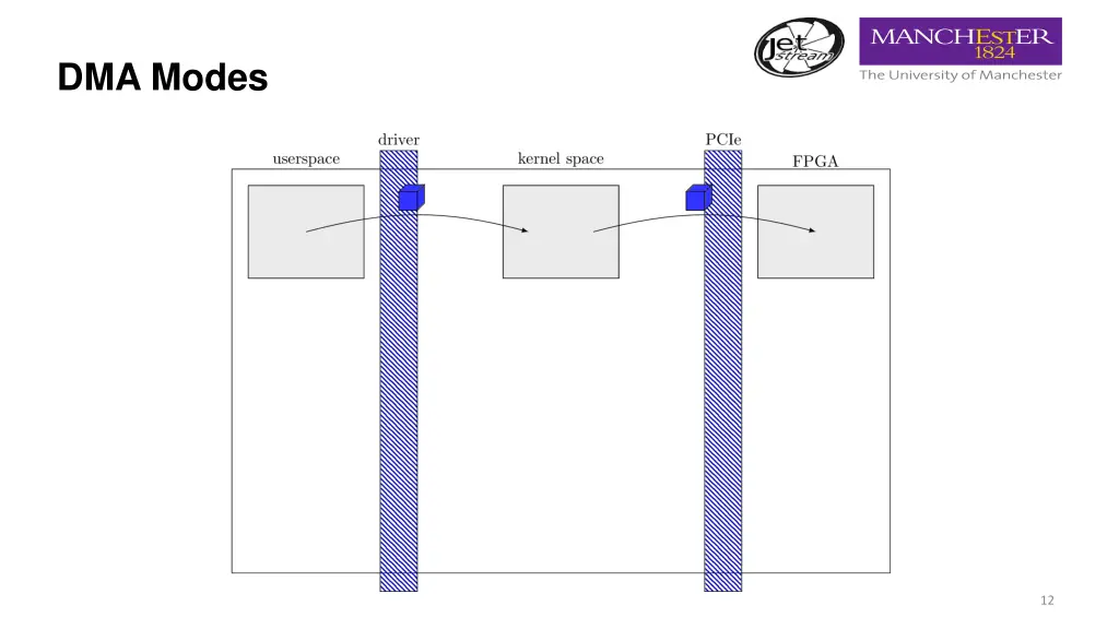 dma modes