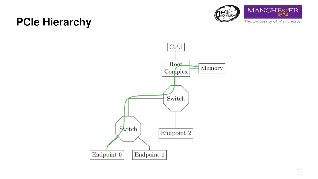 pcie hierarchy 1