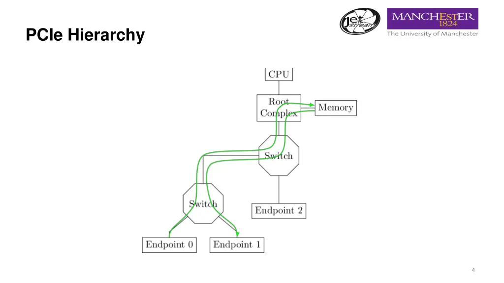 pcie hierarchy 2