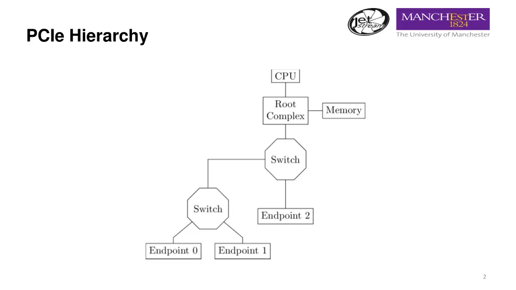 pcie hierarchy