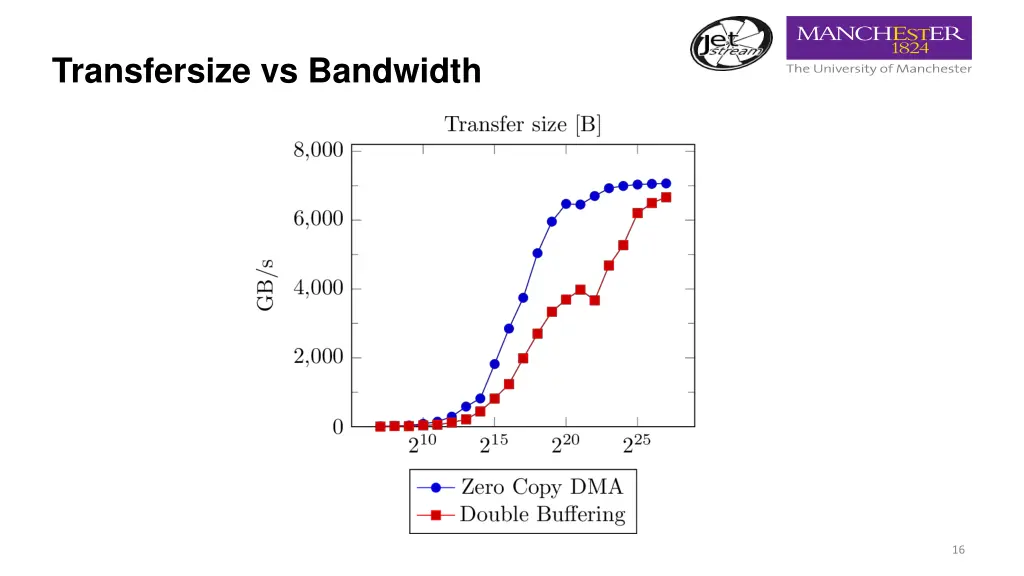 transfersize vs bandwidth