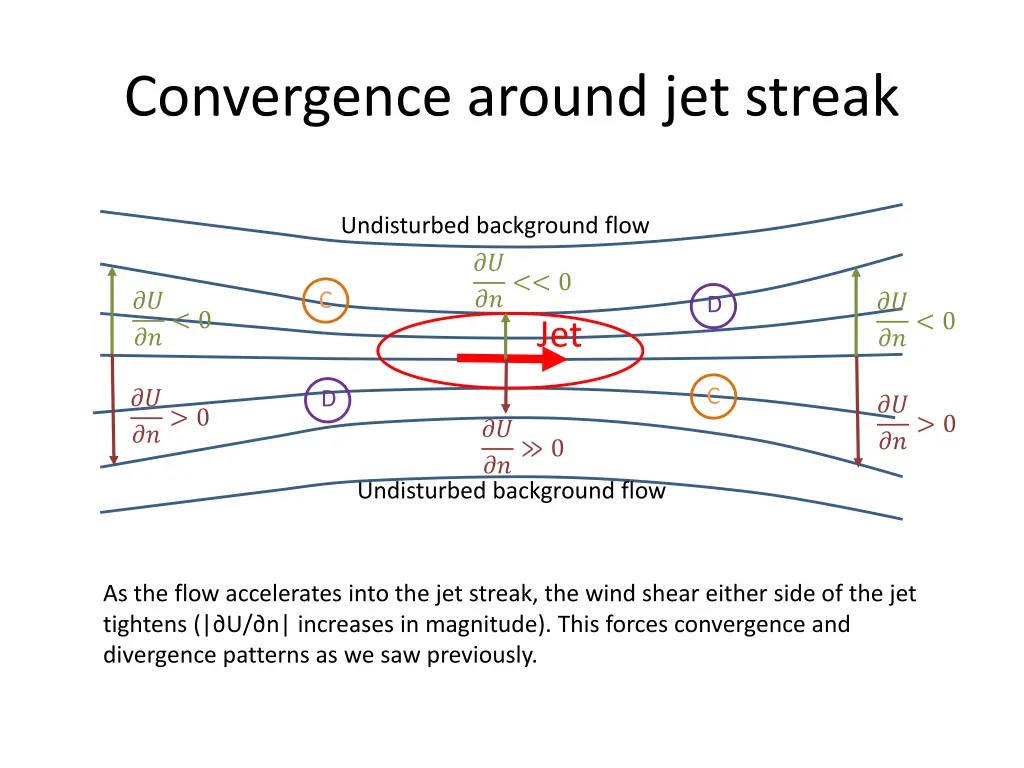 convergence around jet streak