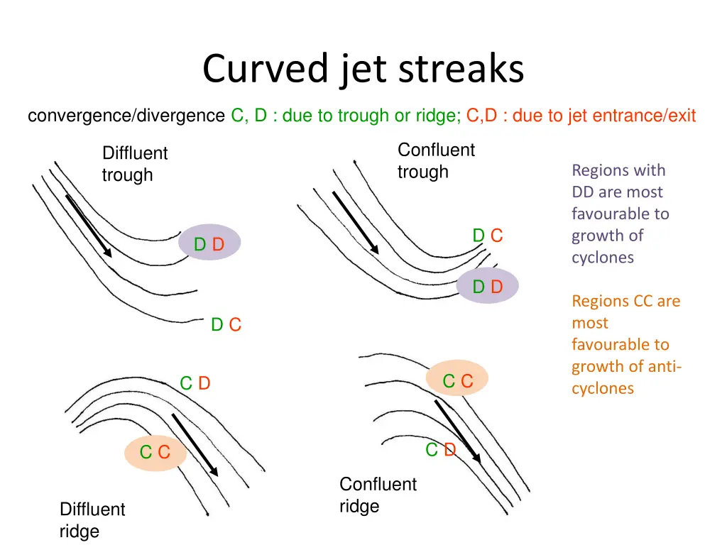 curved jet streaks