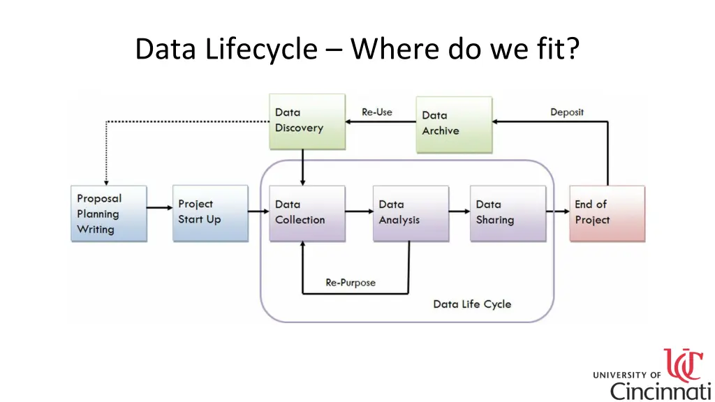 data lifecycle where do we fit