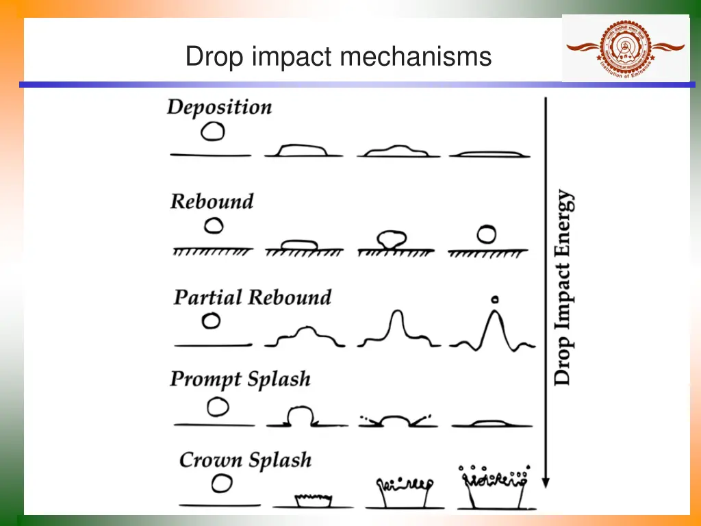 drop impact mechanisms