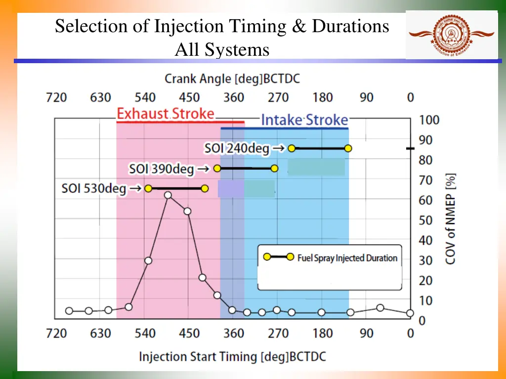 selection of injection timing durations