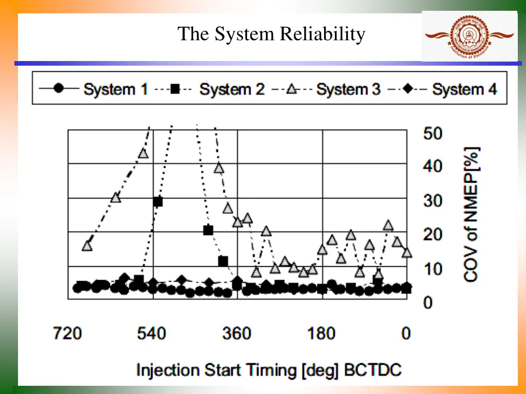 the system reliability