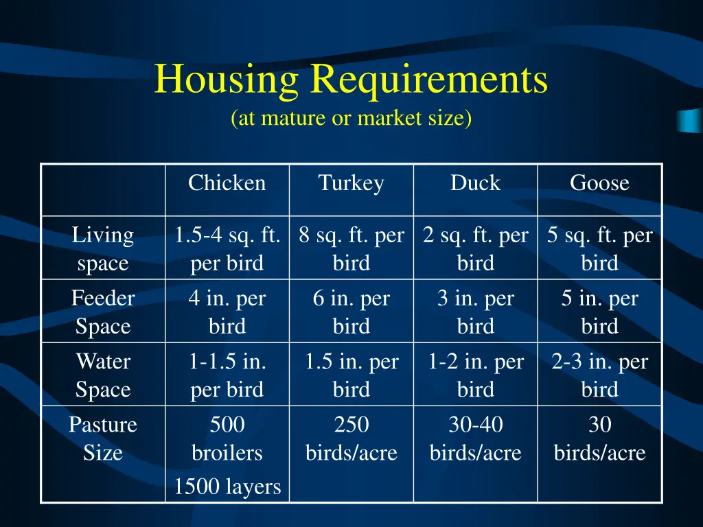 housing requirements at mature or market size