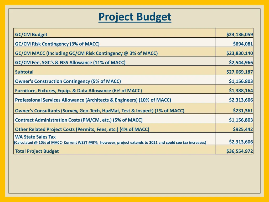 project budget