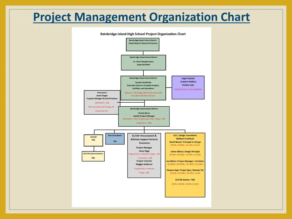 project management organization chart