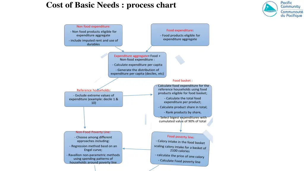 cost of basic needs process chart