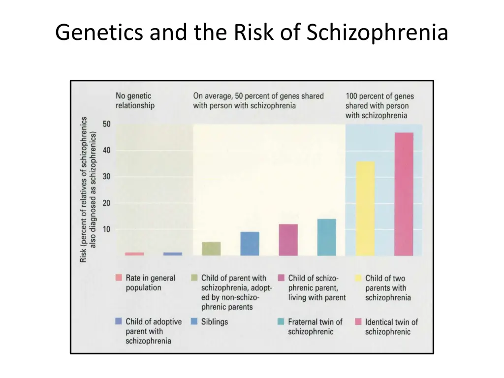 genetics and the risk of schizophrenia