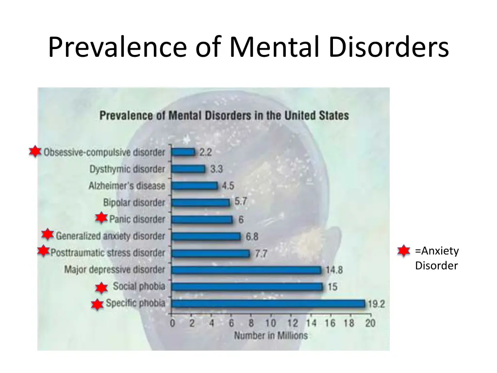 prevalence of mental disorders