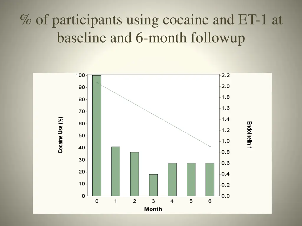 of participants using cocaine