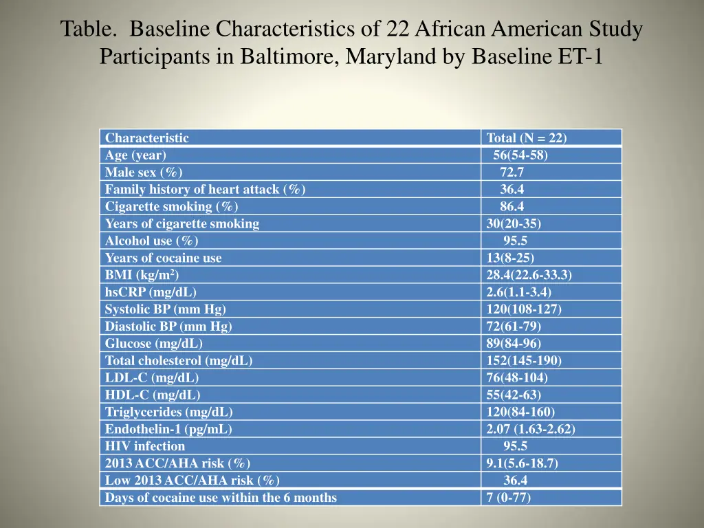 table baseline characteristics of 22 african